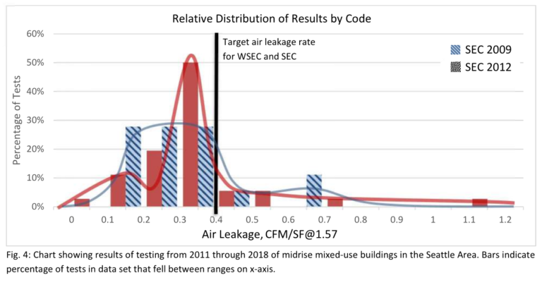 February TAC Event: Lessons from Building Air Leakage Testing in Seattle