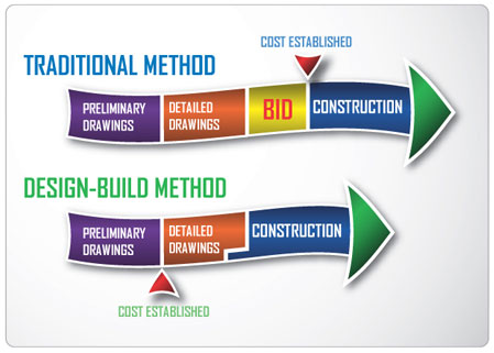 March 14th Chapter Meeting: Design Build – Executing the Project